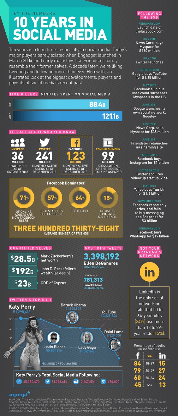 Infográfico com números e estatísticas sobre os 10 anos da Social Media